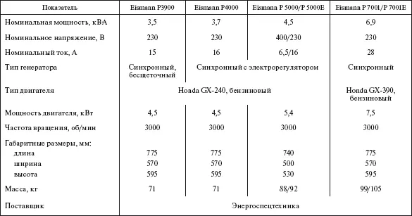 Таблица 533 Дизельгенераторы Atlas сорсо Таблица 534 Комбинированные - фото 451