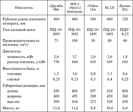 Таблица 540 Вибраторы электрические Таблица 541 Вибраторы пневматические - фото 461