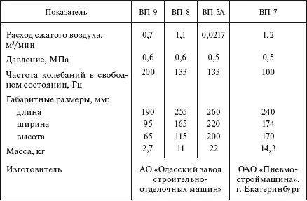 Таблица 542 Машины ручные сверлильные электрические Таблица 543 Машины - фото 463