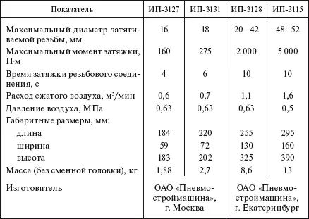 Таблица 546 Машины ударного действия электрические Таблица 547 Машины - фото 468
