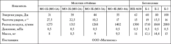 Таблица 549 Молотки отбойные электрические Таблица 5224 Перфораторы - фото 471