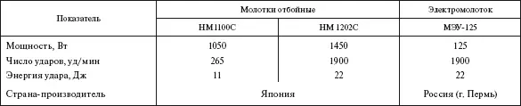 Таблица 5224 Перфораторы 55 МАШИНЫ И УСТРОЙСТВА ДЛЯ ВЫПОЛНЕНИЯ РЕМОНТНЫХ - фото 472