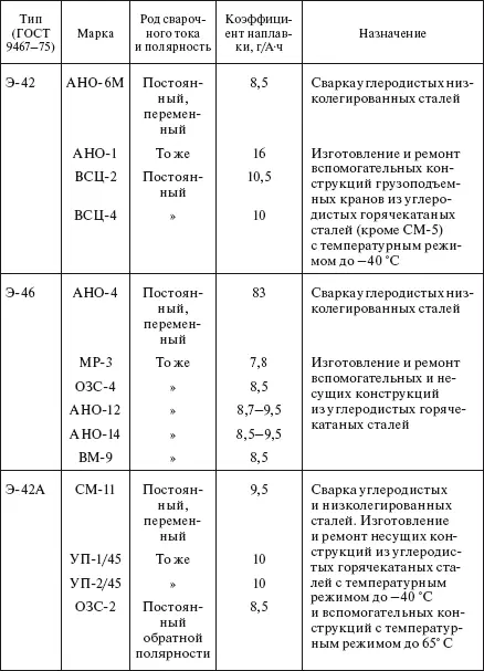Для ручной дуговой сварки применяются сварочные трансформаторы генераторы - фото 481
