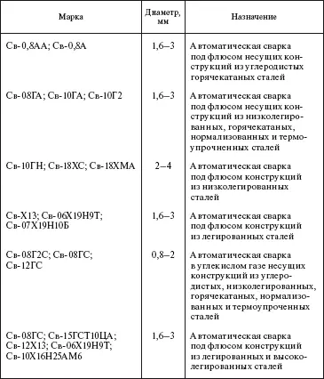 Таблица 565 Проволока стальная наплавочная ГОСТ 1054398 Проволока - фото 496