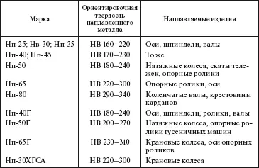Проволока диаметром 14 мм Технологические особенности механизированной - фото 497