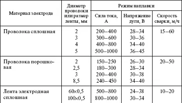 Вибродуговая наплавка в среде водяного пара рекомендуется при ремонте деталей - фото 498