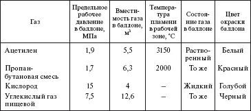 Примечание Масса одного цельнотянутого баллона без газа 67 кг Таблица 568 - фото 499