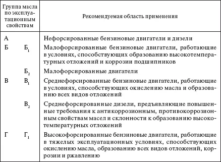Таблица 67 Моторные масла для карбюраторных двигателей - фото 510