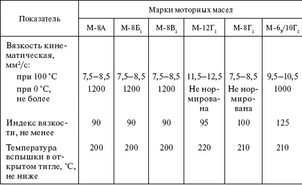 Таблица 68 Моторные масла для дизельных двигателей - фото 512