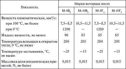 Условные обозначения марок масел первая буква М обозначает моторное масло - фото 516