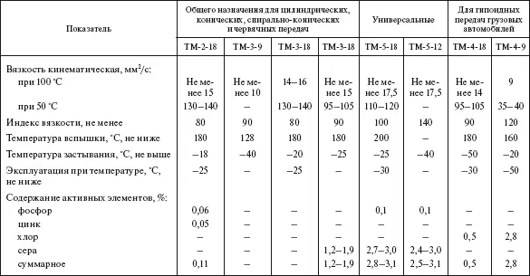 Таблица 610 Область применения трансмиссионных масел Таблица 611 Масла - фото 519