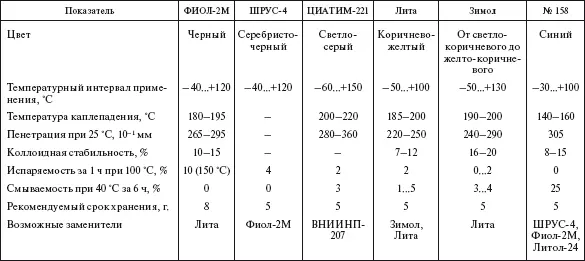 Примечание Пенетрация проникновение характеризует консистенцию густоту - фото 525