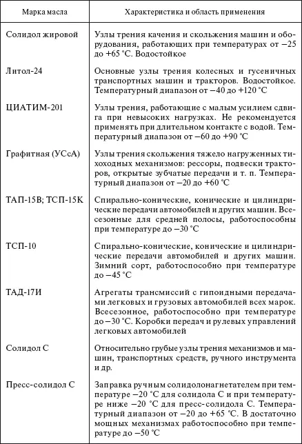 613 Рабочие и специальные жидкости В зависимости от назначения и свойств - фото 526