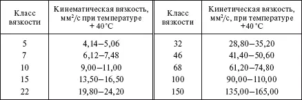 Таблица 617 Группы гидравлических масел по эксплуатационным свойствам - фото 527