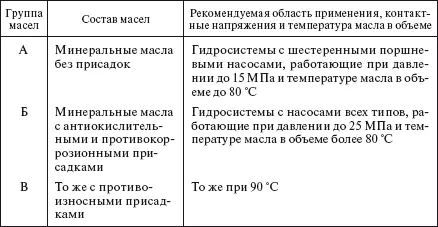 Примечание Допускается добавление в гидравлические масла всех групп загущающих - фото 528