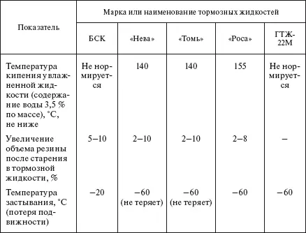Пусковые жидкости должны иметь хорошую испаряемость при низкой температуре - фото 535