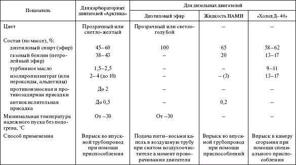 Таблица 622 Амортизационные жидкости 62 КОМПЛЕКТУЮЩИЕ ИЗДЕЛИЯ 621 - фото 536