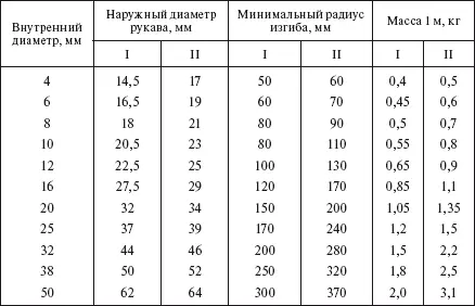Таблица 624 Максимальное рабочее статическое давление МПа в рукавах - фото 538