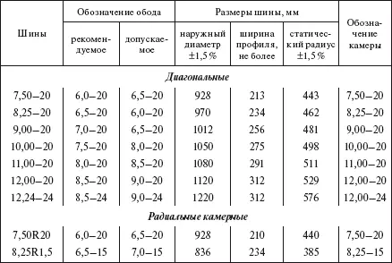 Таблица 626 Шины пневматические для строительных дорожных - фото 540