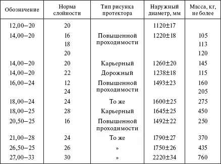 Примечания 1 Шины с дорожным рисунком протектора предназначены для - фото 543