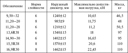 Таблица 628 Гарантийная эксплуатация и наработка шин в пределах гарантийного - фото 544