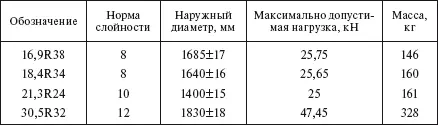 Таблица 628 Гарантийная эксплуатация и наработка шин в пределах гарантийного - фото 545