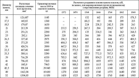 Канаты типа ТК с точечным касанием имеющие одну органическую сердцевину - фото 552