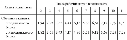 Примечание Коэффициент полезного действия ролика принят равным 094 625 - фото 553