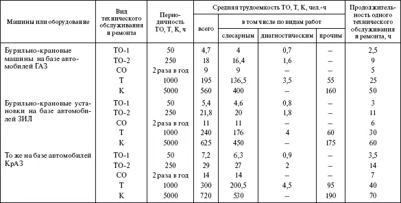 Примечание Периодичность технических обслуживании и ремонтов машин установлена - фото 561