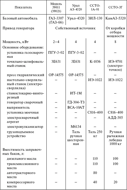 Для ТО и текущего ремонта тракторов автомобилей и автокранов на строительстве - фото 563