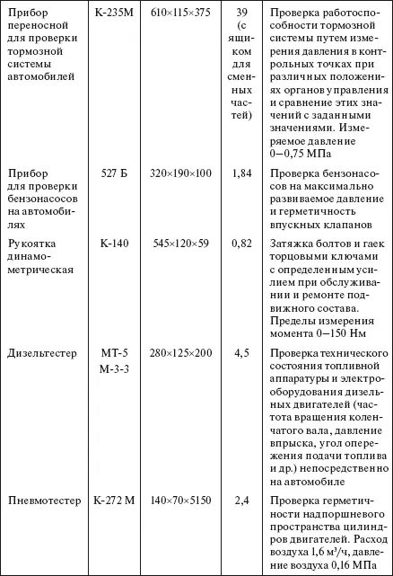 Смазочные и заправочные работы Независимо от паспортных данных поступивших в - фото 568