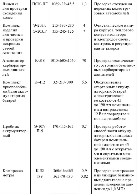 Смазочные и заправочные работы Независимо от паспортных данных поступивших в - фото 569