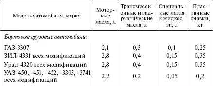 Таблица 79 Нормы расхода топлива на строительные машины и краны автомобильные - фото 577