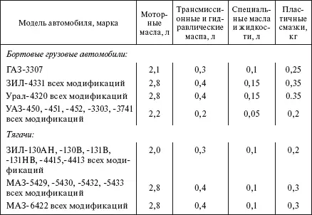 Примечание В скобках указан расход топлива на транспортное движение л100 км - фото 579