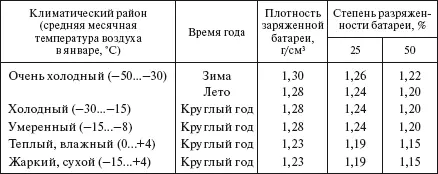 Плотность электролита зависит от температуры окружающего воздуха Поэтому если - фото 582