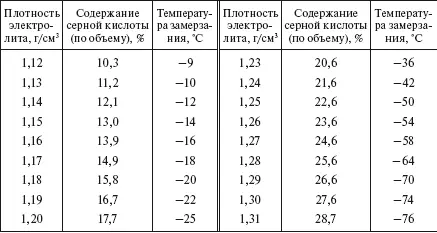 Примечание Исходная серная аккумуляторная кислота имеет плотность 184 гсм - фото 584