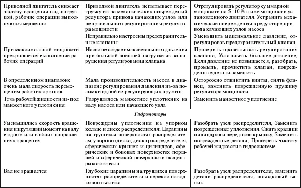 Таблица 714 Возможные неисправности электрооборудования строительных машин - фото 596