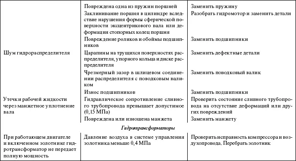 Таблица 714 Возможные неисправности электрооборудования строительных машин - фото 597