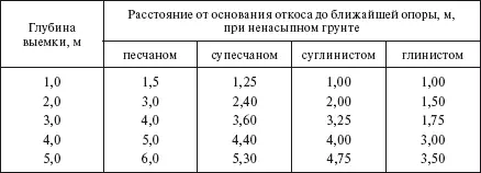 Рытье котлованов и траншей с откосами без крепления в нескальных грунтах выше - фото 607