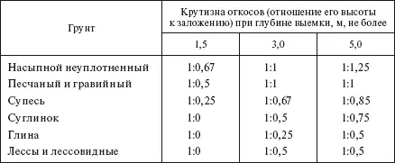 Примечание При напластовании различных видов грунта крутизну откосов для всех - фото 608