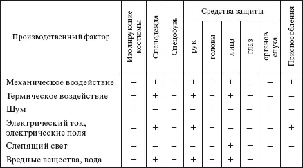 Рекомендуемые образцы одежды и обуви для некоторых видов рабочих профессий - фото 615