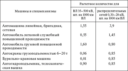 При определении нормативного количества машин и механизмов для обслуживания - фото 620