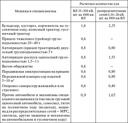 При определении нормативного количества машин и механизмов для обслуживания - фото 621