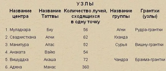 В Сахасраре лучи бесчисленны вечны и не ограничены пространством Здесь есть - фото 9