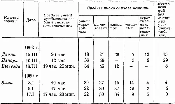 По мере увеличения числа экспериментов количество ориентировочных реакций на - фото 14