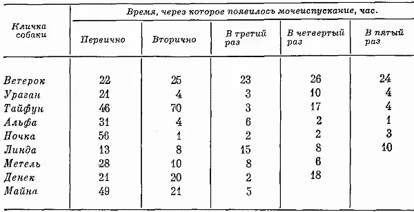 Длительные задержки мочи в 1е сутки опытов у большинства животных имели место - фото 23