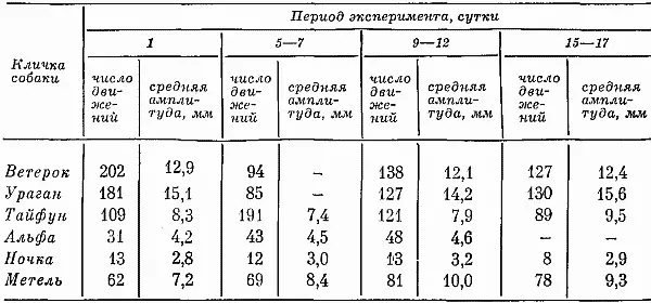 С 47х суток фиксировались активные голосовые реакции Вначале они были - фото 25