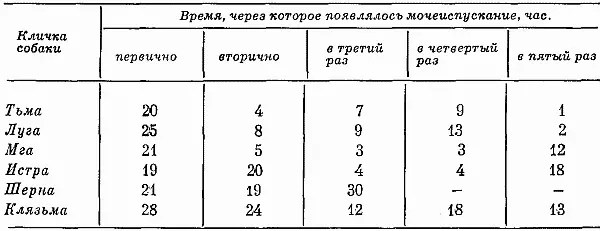 Таблица 10 Частота появления актов мочеиспускания в период тренировки по - фото 28