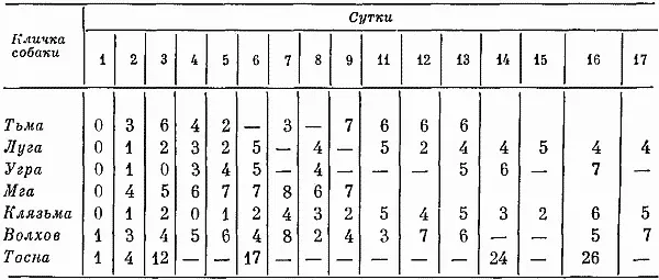 По окончании переходного периода у двух из шести собак сразу установился - фото 29