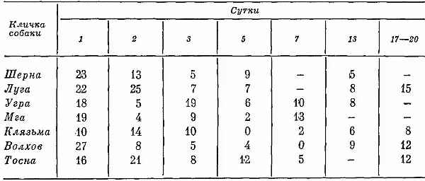 В начале опытов 23 суток существенного уменьшения сна сменялись сутками когда - фото 30
